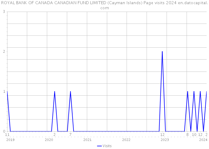 ROYAL BANK OF CANADA CANADIAN FUND LIMITED (Cayman Islands) Page visits 2024 