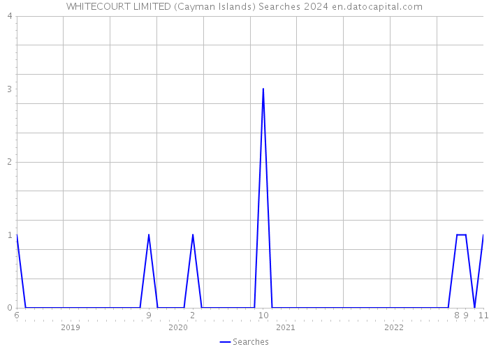 WHITECOURT LIMITED (Cayman Islands) Searches 2024 
