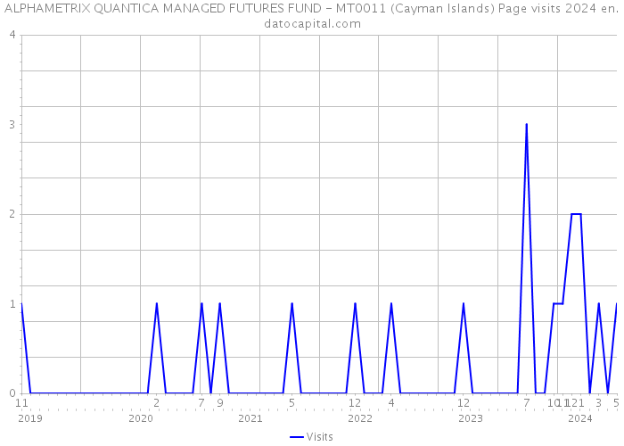 ALPHAMETRIX QUANTICA MANAGED FUTURES FUND - MT0011 (Cayman Islands) Page visits 2024 