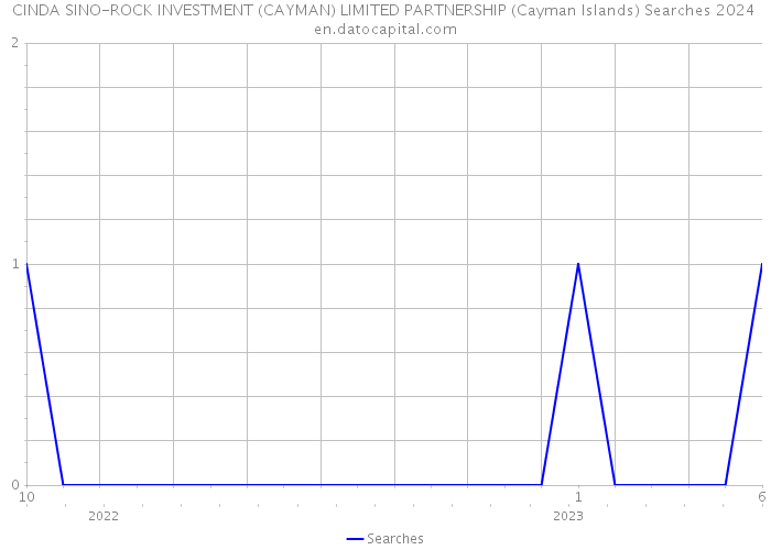 CINDA SINO-ROCK INVESTMENT (CAYMAN) LIMITED PARTNERSHIP (Cayman Islands) Searches 2024 