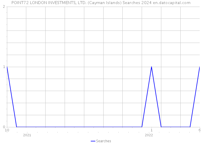 POINT72 LONDON INVESTMENTS, LTD. (Cayman Islands) Searches 2024 