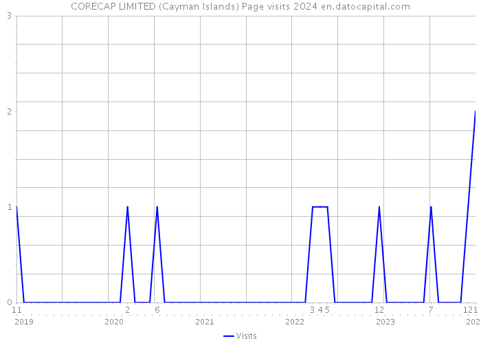 CORECAP LIMITED (Cayman Islands) Page visits 2024 