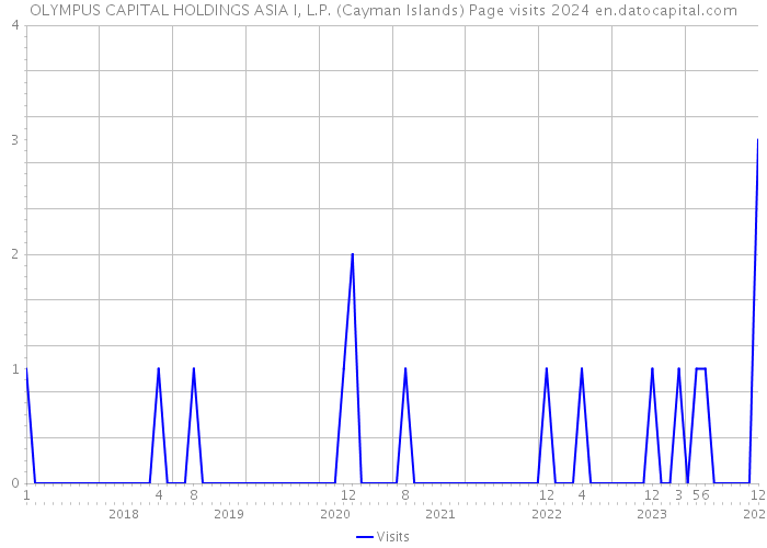 OLYMPUS CAPITAL HOLDINGS ASIA I, L.P. (Cayman Islands) Page visits 2024 