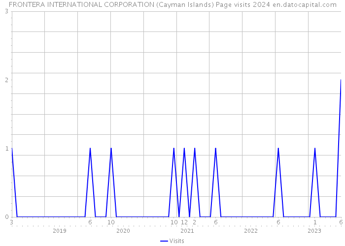 FRONTERA INTERNATIONAL CORPORATION (Cayman Islands) Page visits 2024 