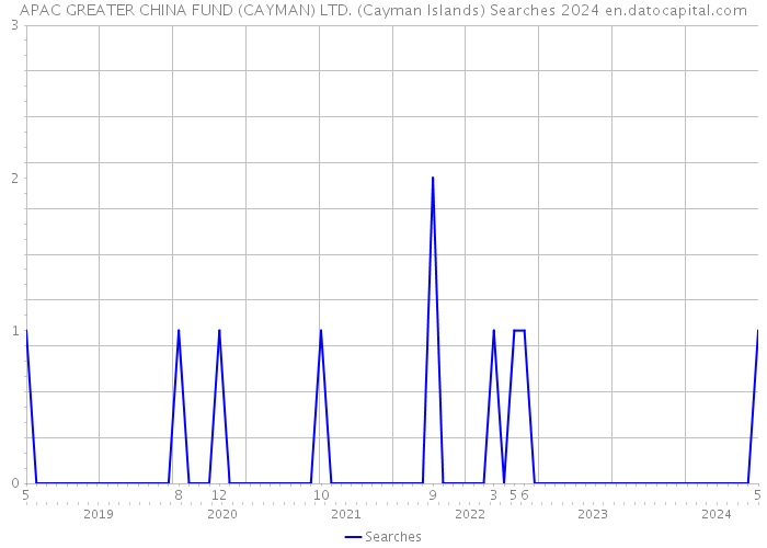 APAC GREATER CHINA FUND (CAYMAN) LTD. (Cayman Islands) Searches 2024 