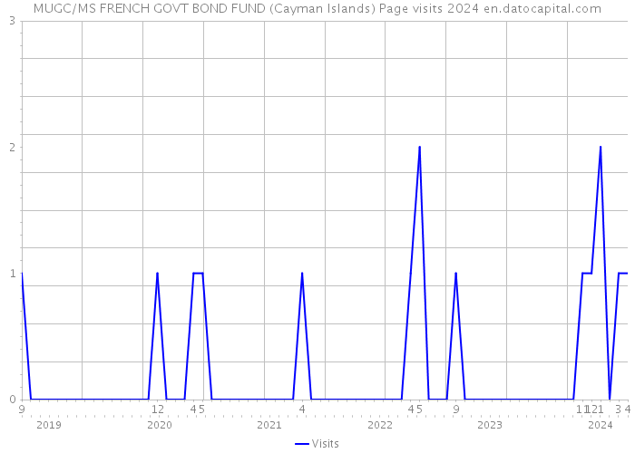 MUGC/MS FRENCH GOVT BOND FUND (Cayman Islands) Page visits 2024 