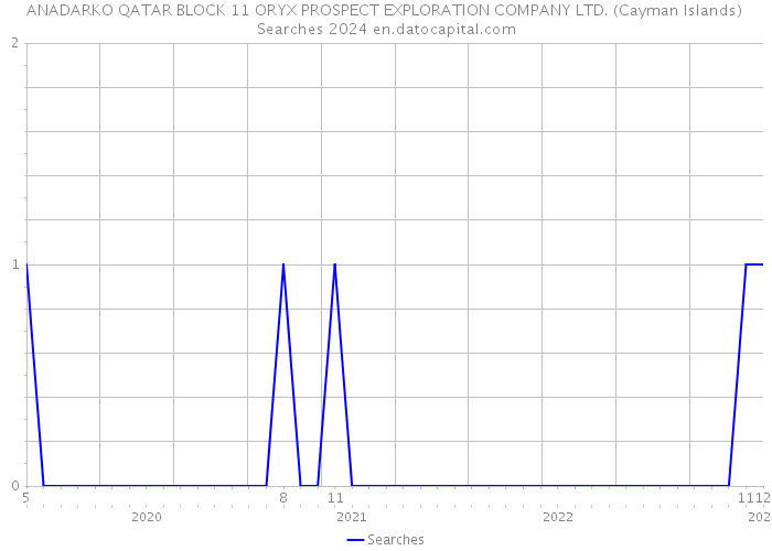 ANADARKO QATAR BLOCK 11 ORYX PROSPECT EXPLORATION COMPANY LTD. (Cayman Islands) Searches 2024 