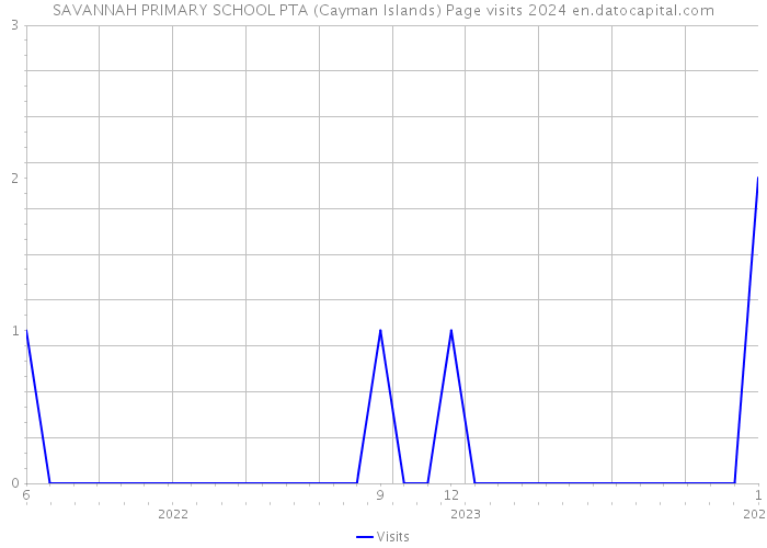 SAVANNAH PRIMARY SCHOOL PTA (Cayman Islands) Page visits 2024 