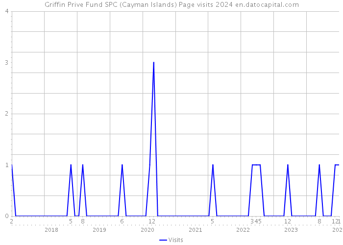 Griffin Prive Fund SPC (Cayman Islands) Page visits 2024 
