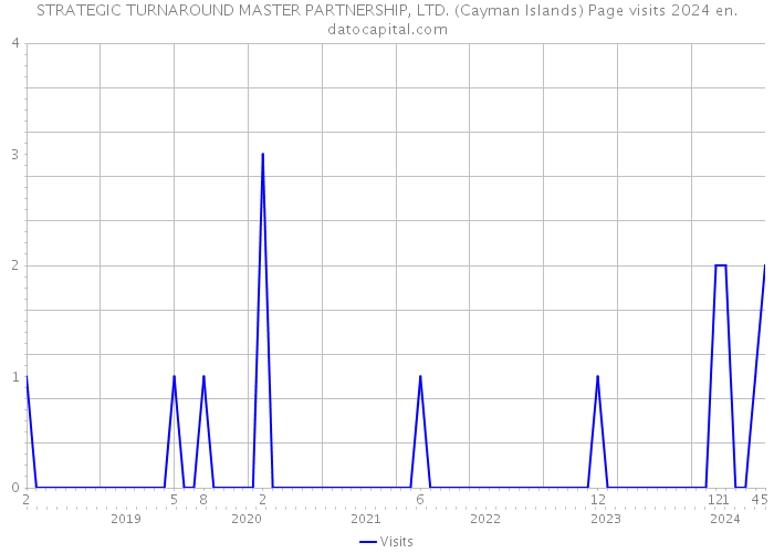 STRATEGIC TURNAROUND MASTER PARTNERSHIP, LTD. (Cayman Islands) Page visits 2024 
