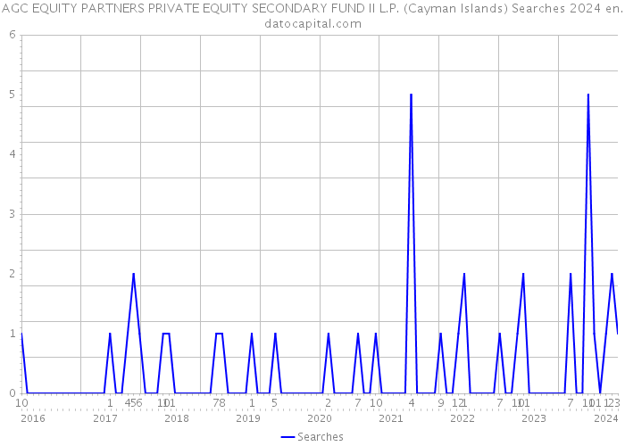 AGC EQUITY PARTNERS PRIVATE EQUITY SECONDARY FUND II L.P. (Cayman Islands) Searches 2024 