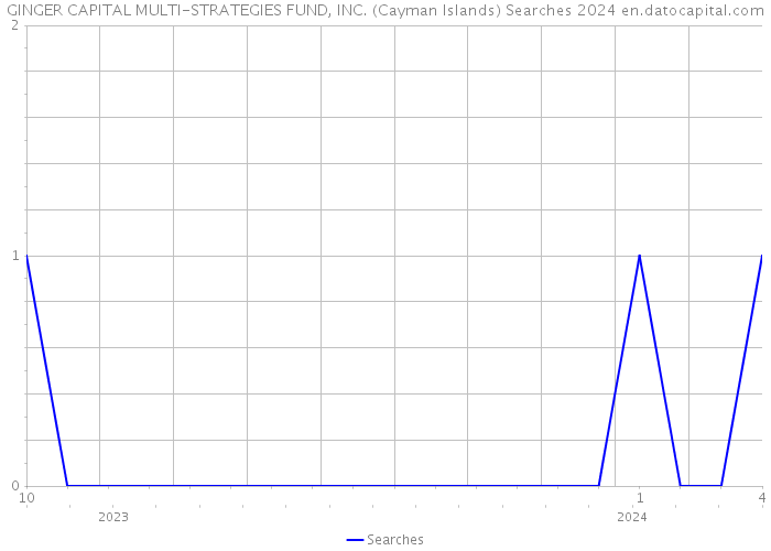 GINGER CAPITAL MULTI-STRATEGIES FUND, INC. (Cayman Islands) Searches 2024 