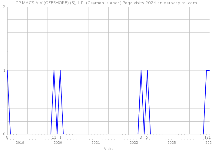 CP MACS AIV (OFFSHORE) (B), L.P. (Cayman Islands) Page visits 2024 