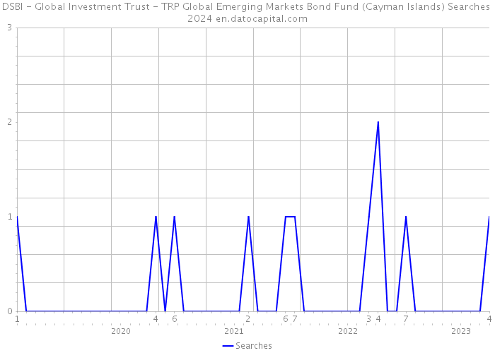 DSBI - Global Investment Trust - TRP Global Emerging Markets Bond Fund (Cayman Islands) Searches 2024 