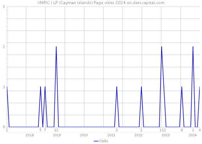 VMPIC I LP (Cayman Islands) Page visits 2024 