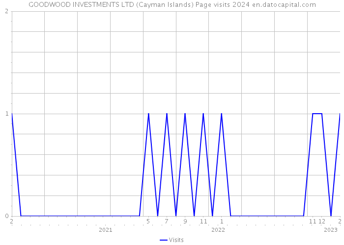 GOODWOOD INVESTMENTS LTD (Cayman Islands) Page visits 2024 