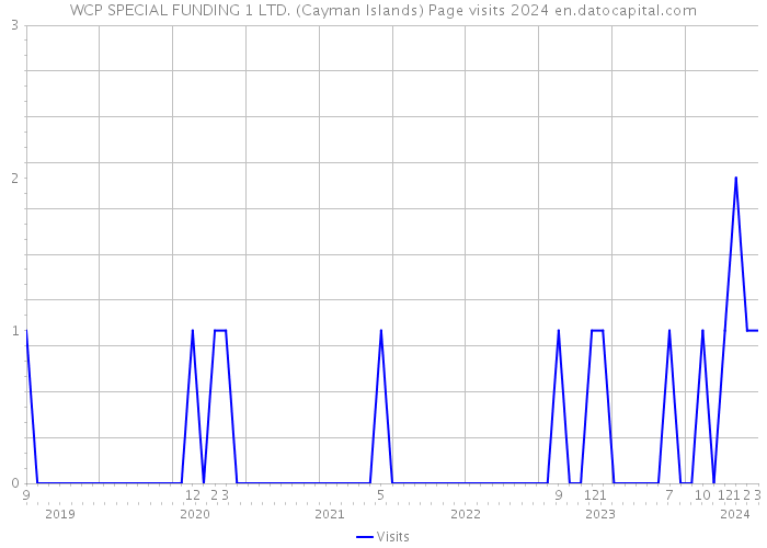 WCP SPECIAL FUNDING 1 LTD. (Cayman Islands) Page visits 2024 