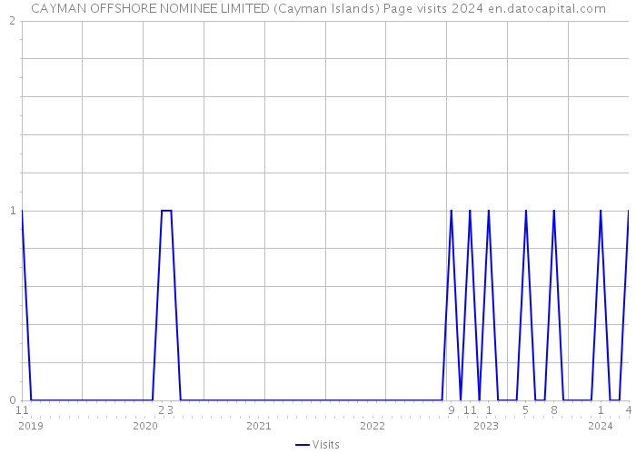CAYMAN OFFSHORE NOMINEE LIMITED (Cayman Islands) Page visits 2024 