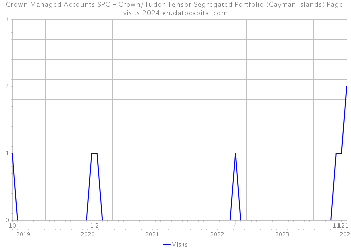 Crown Managed Accounts SPC - Crown/Tudor Tensor Segregated Portfolio (Cayman Islands) Page visits 2024 