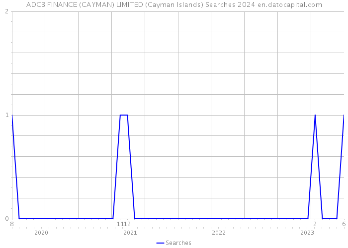 ADCB FINANCE (CAYMAN) LIMITED (Cayman Islands) Searches 2024 