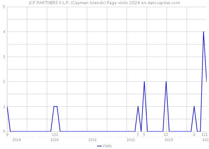 JCF PARTNERS II L.P. (Cayman Islands) Page visits 2024 