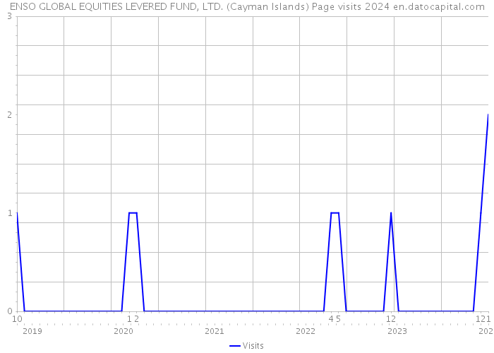ENSO GLOBAL EQUITIES LEVERED FUND, LTD. (Cayman Islands) Page visits 2024 