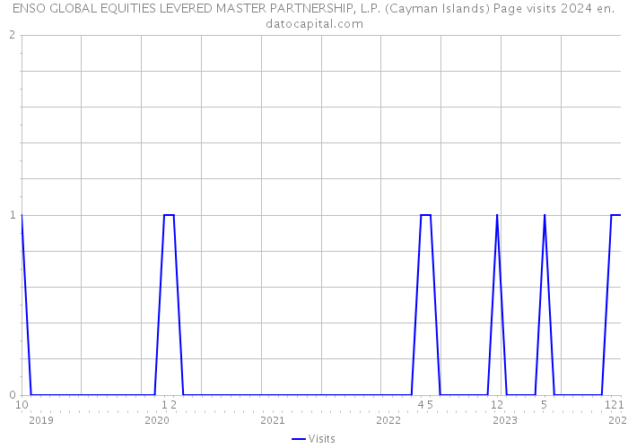 ENSO GLOBAL EQUITIES LEVERED MASTER PARTNERSHIP, L.P. (Cayman Islands) Page visits 2024 