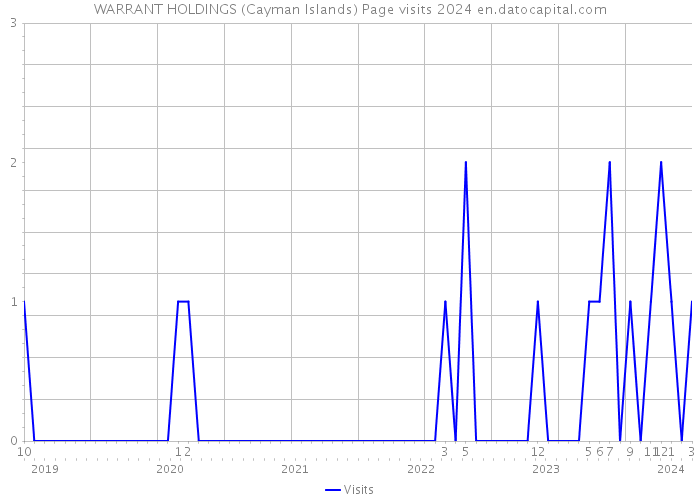 WARRANT HOLDINGS (Cayman Islands) Page visits 2024 