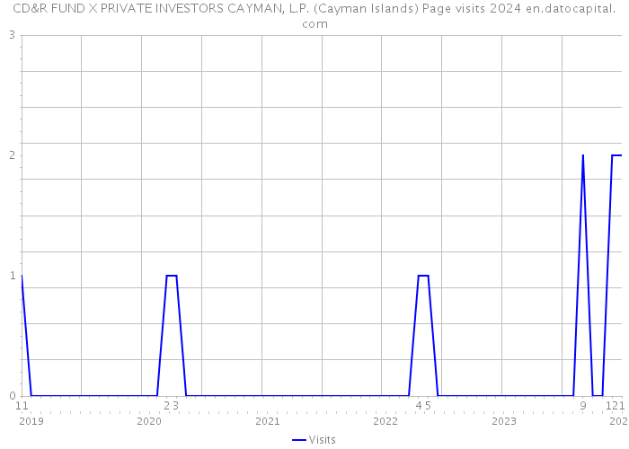 CD&R FUND X PRIVATE INVESTORS CAYMAN, L.P. (Cayman Islands) Page visits 2024 