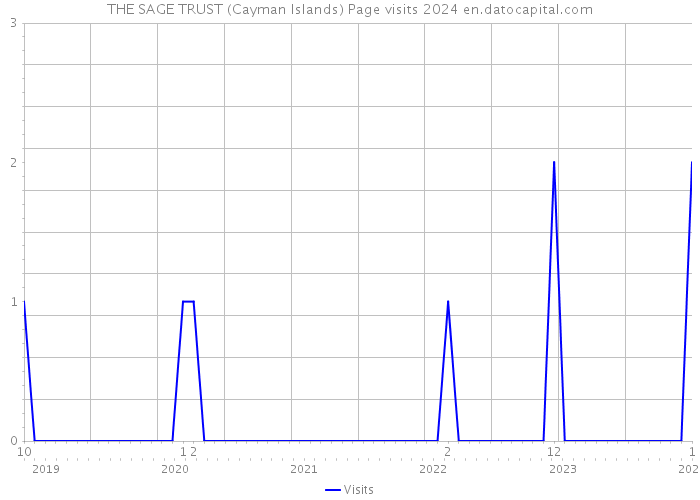THE SAGE TRUST (Cayman Islands) Page visits 2024 
