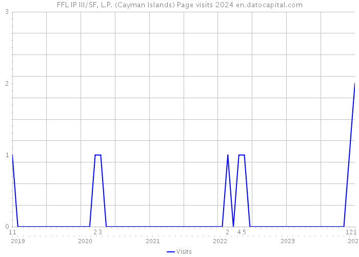 FFL IP III/SF, L.P. (Cayman Islands) Page visits 2024 
