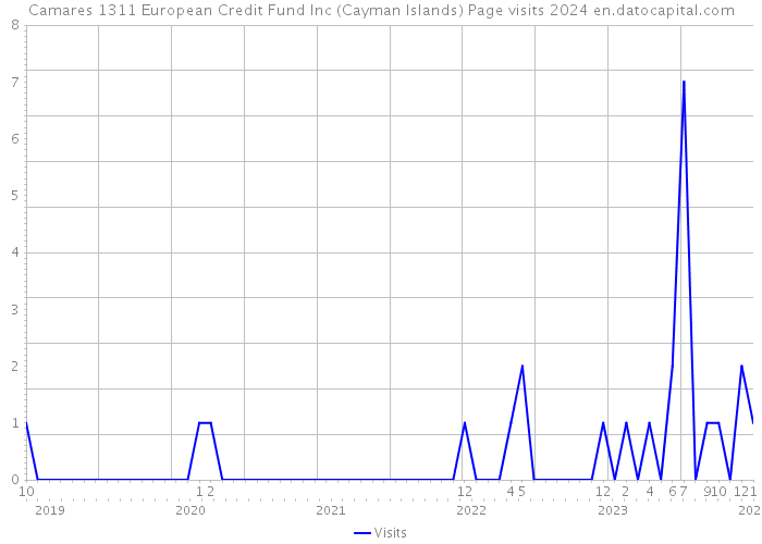 Camares 1311 European Credit Fund Inc (Cayman Islands) Page visits 2024 