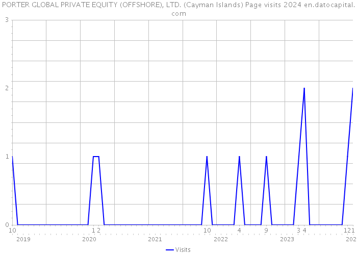 PORTER GLOBAL PRIVATE EQUITY (OFFSHORE), LTD. (Cayman Islands) Page visits 2024 