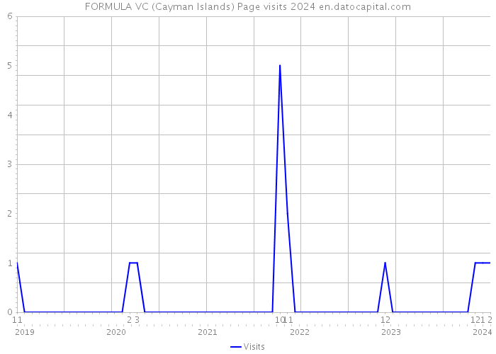 FORMULA VC (Cayman Islands) Page visits 2024 
