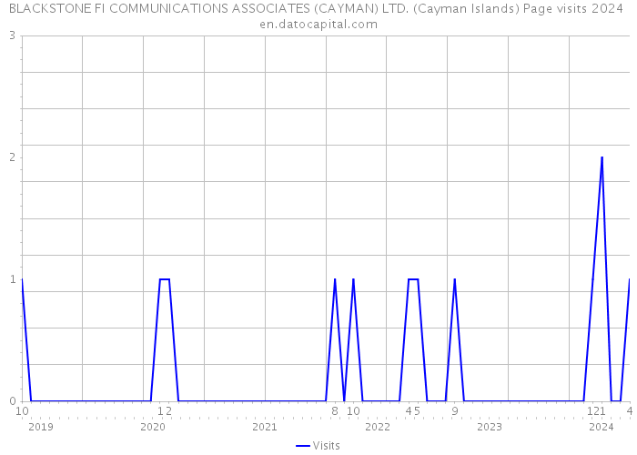 BLACKSTONE FI COMMUNICATIONS ASSOCIATES (CAYMAN) LTD. (Cayman Islands) Page visits 2024 