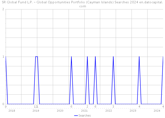 SR Global Fund L.P. - Global Opportunities Portfolio (Cayman Islands) Searches 2024 