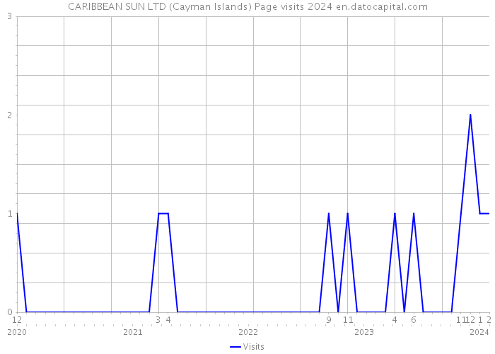 CARIBBEAN SUN LTD (Cayman Islands) Page visits 2024 