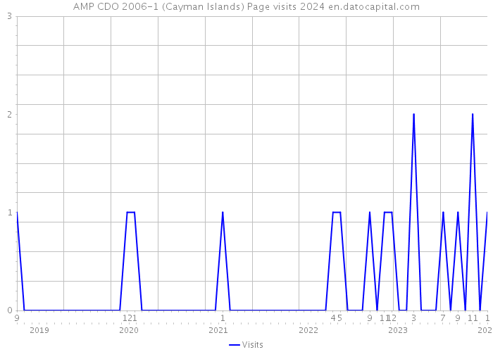 AMP CDO 2006-1 (Cayman Islands) Page visits 2024 