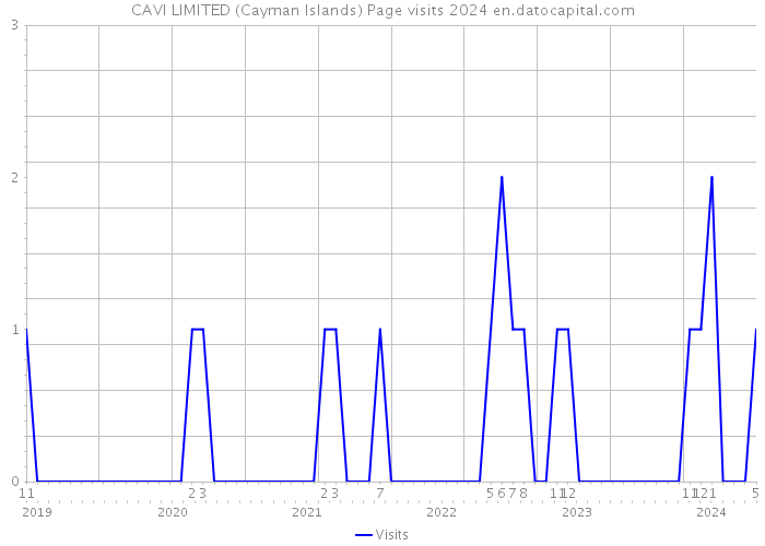 CAVI LIMITED (Cayman Islands) Page visits 2024 