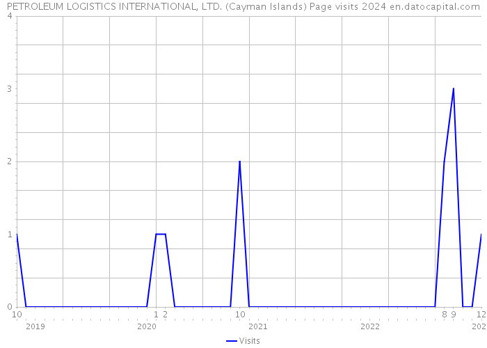 PETROLEUM LOGISTICS INTERNATIONAL, LTD. (Cayman Islands) Page visits 2024 
