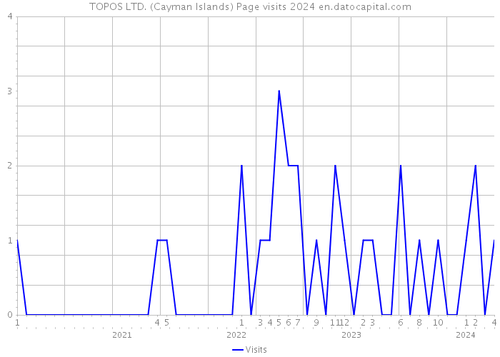 TOPOS LTD. (Cayman Islands) Page visits 2024 