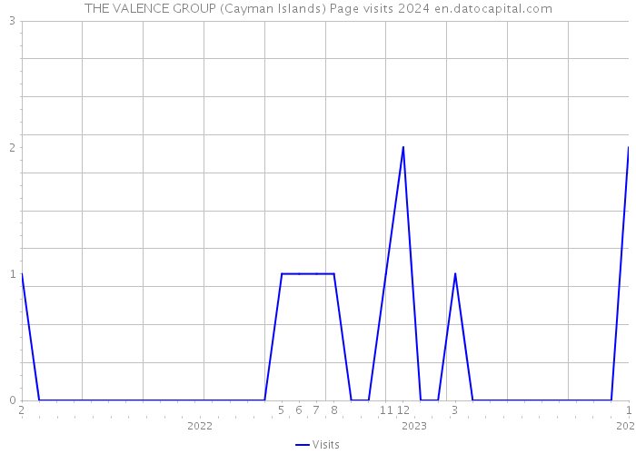 THE VALENCE GROUP (Cayman Islands) Page visits 2024 
