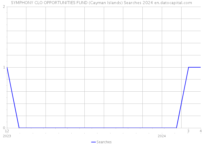 SYMPHONY CLO OPPORTUNITIES FUND (Cayman Islands) Searches 2024 