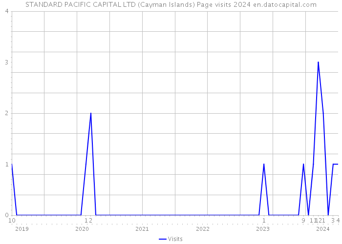 STANDARD PACIFIC CAPITAL LTD (Cayman Islands) Page visits 2024 