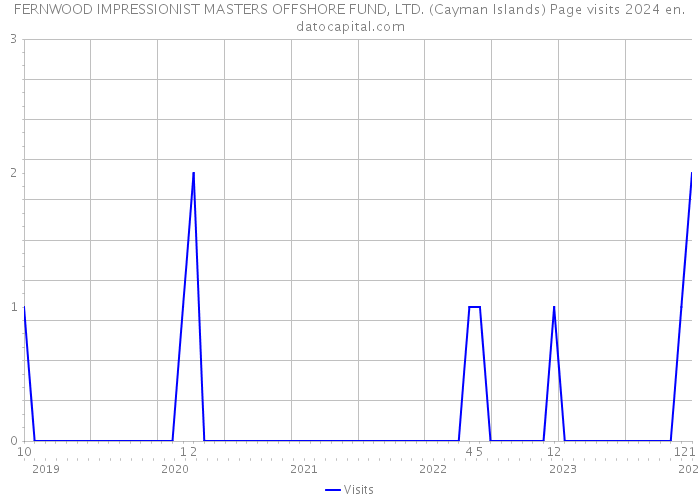 FERNWOOD IMPRESSIONIST MASTERS OFFSHORE FUND, LTD. (Cayman Islands) Page visits 2024 