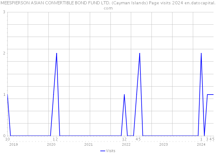 MEESPIERSON ASIAN CONVERTIBLE BOND FUND LTD. (Cayman Islands) Page visits 2024 