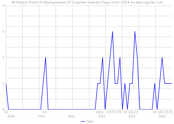 WI Harper Fund VII Management LP (Cayman Islands) Page visits 2024 
