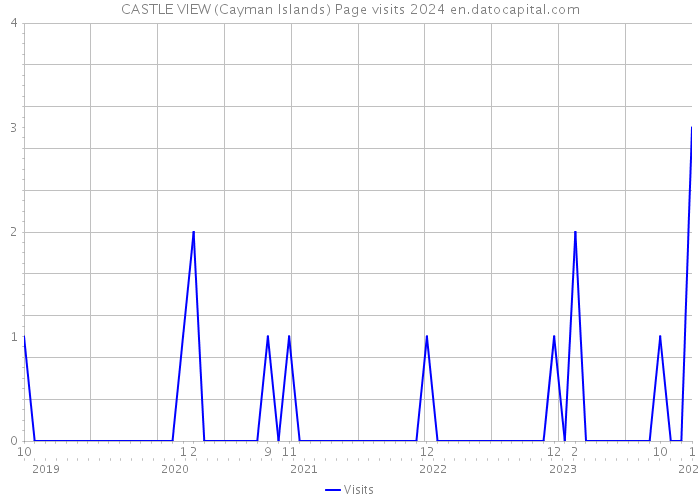 CASTLE VIEW (Cayman Islands) Page visits 2024 