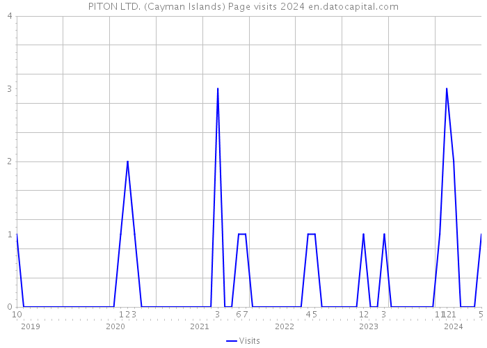 PITON LTD. (Cayman Islands) Page visits 2024 