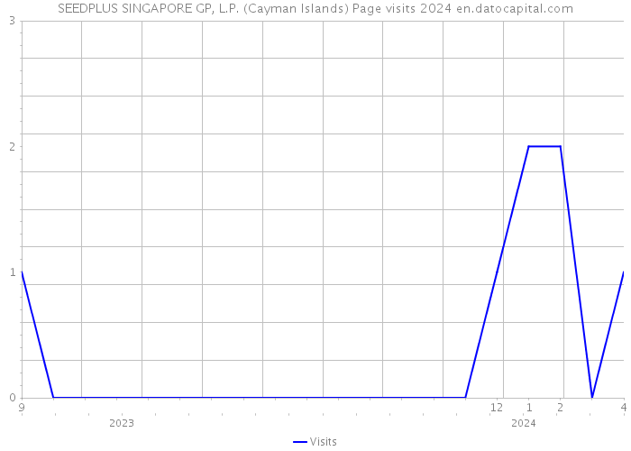 SEEDPLUS SINGAPORE GP, L.P. (Cayman Islands) Page visits 2024 